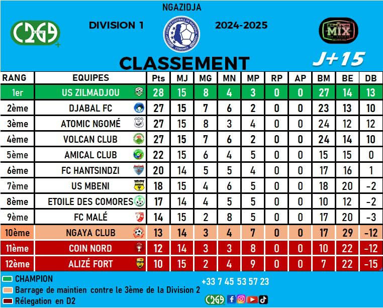 image Football, championnat D1 : USZ, nouveau leader à Ngazidja
