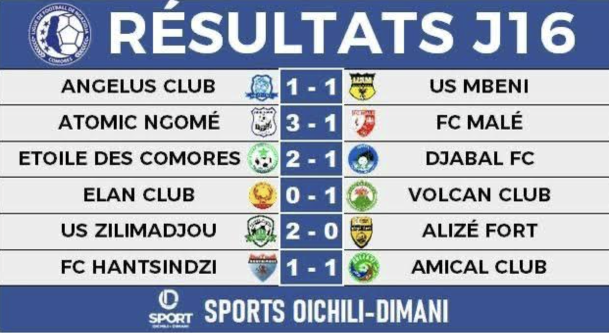 image Football, Championnat D1 : FC Male, s’enfonce dans les méandres du championnat